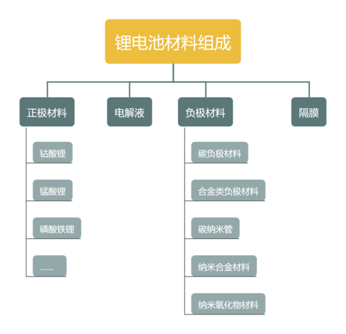 鋰電池材料組成圖2022.10.27.png